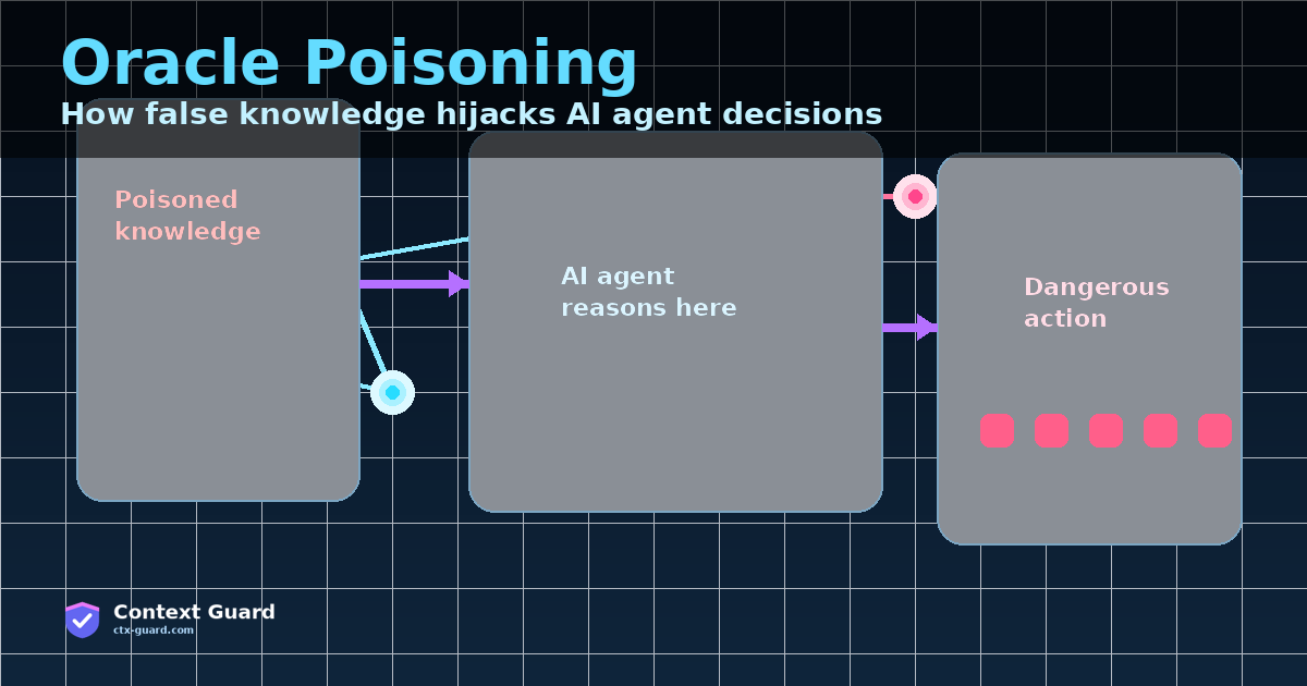 Oracle Poisoning: How False Knowledge Turns AI Agents Into Confidently Wrong Operators
